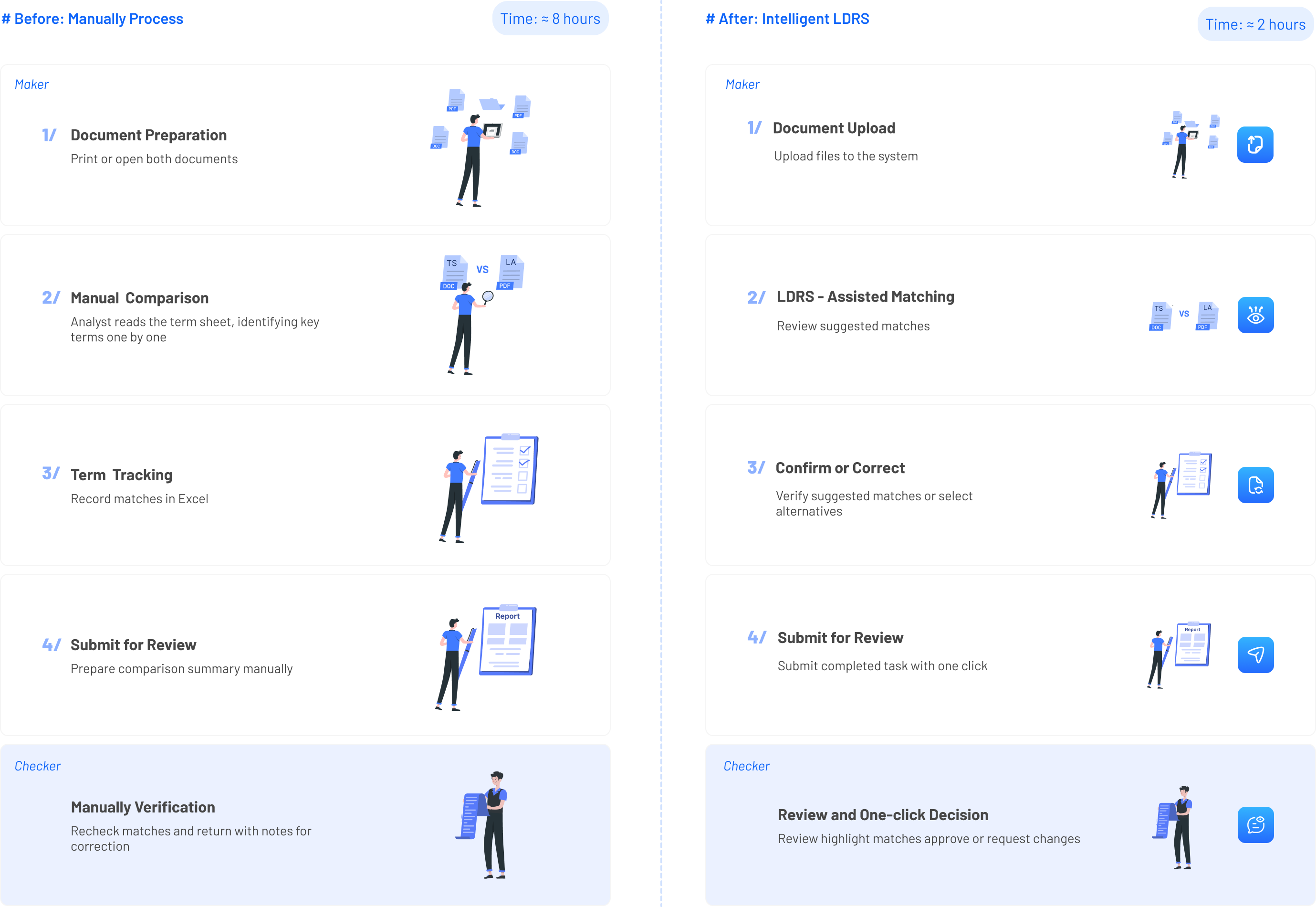 Before and after comparison of loan document review process
