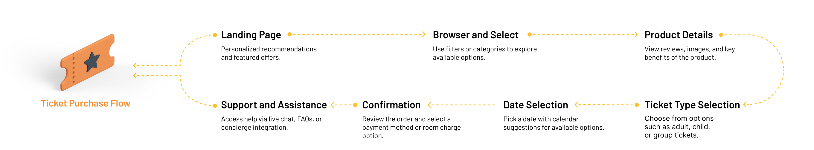 Handy ticket purchase flow diagram