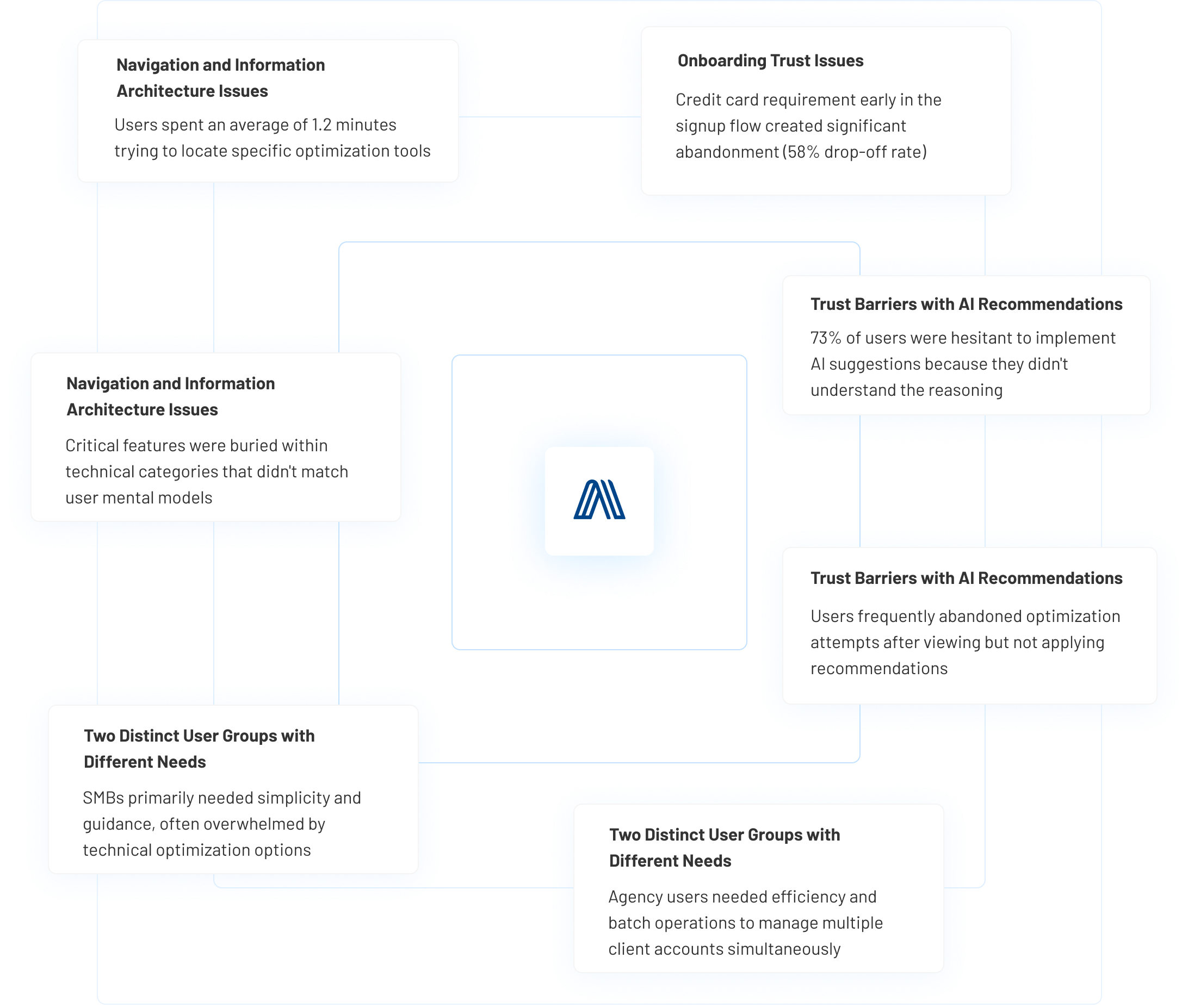 Diagram summarizing key user research insights for OptAdEasy redesign