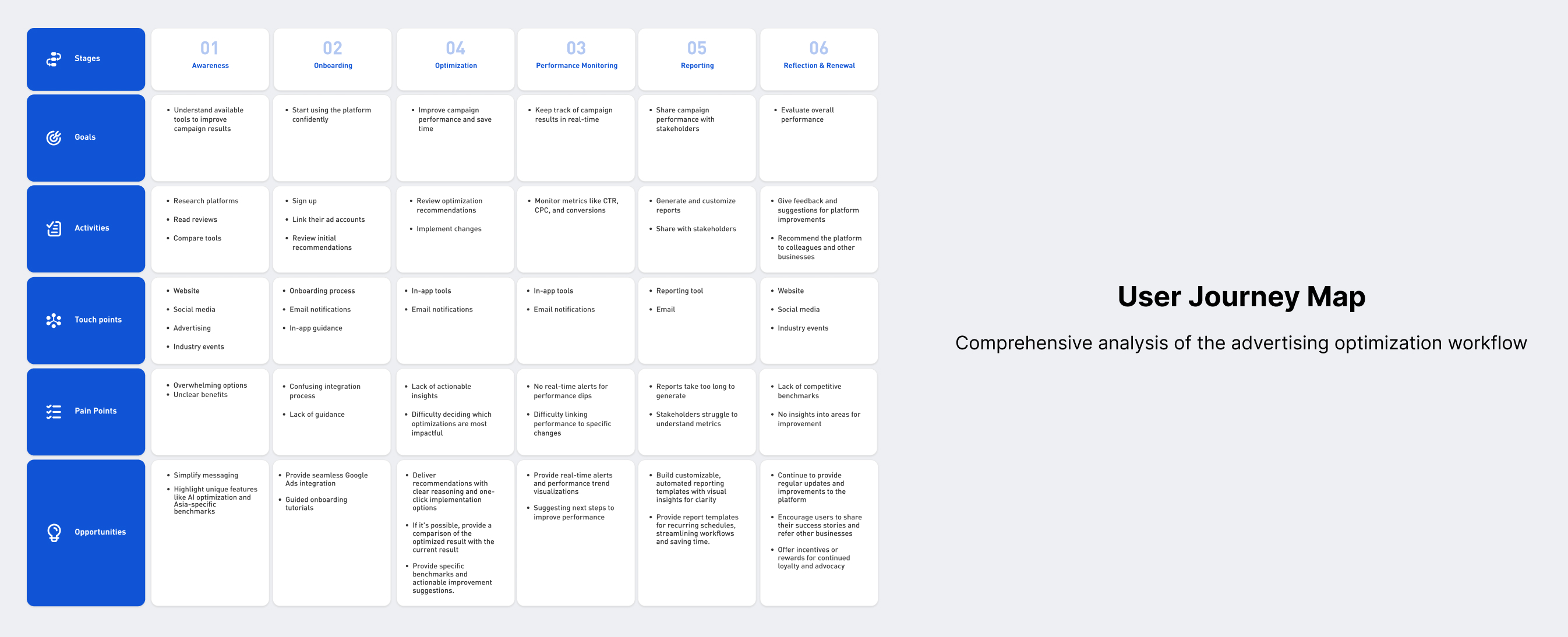 User journey map of the advertising optimization workflow
